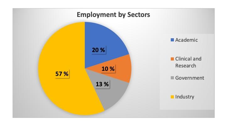 A multi-colored pie chart displays percentages of different job sectors for Bioengineering alumni.